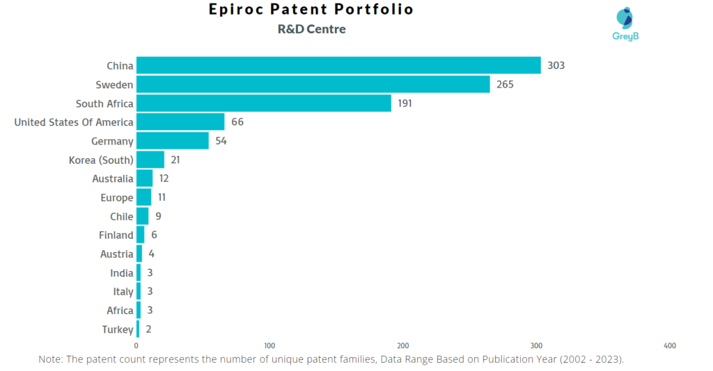 Research Centres of Epiroc Patents