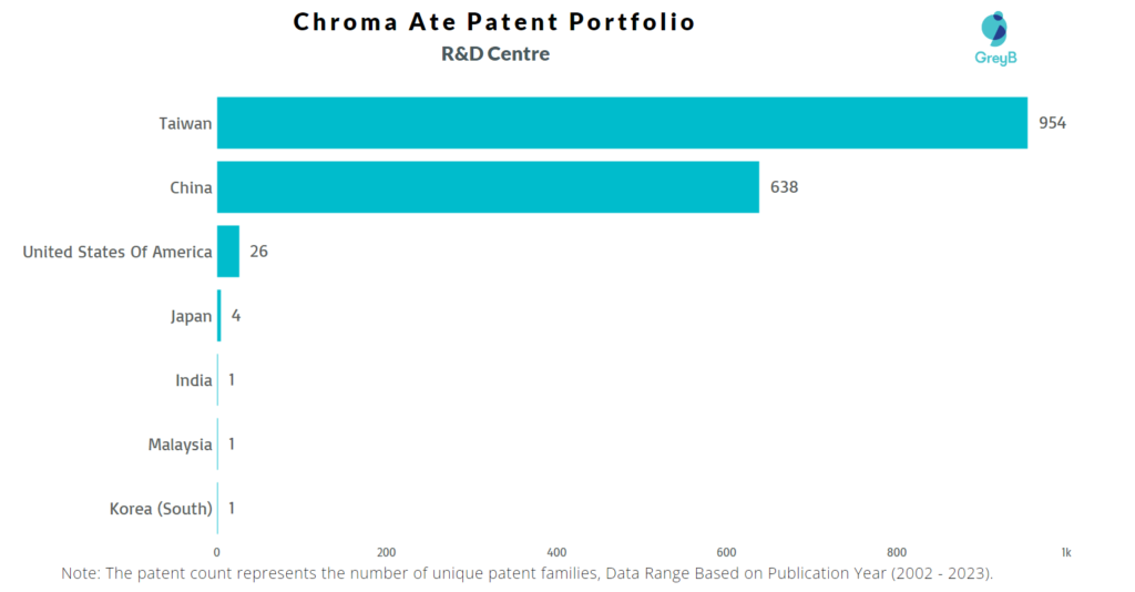 Research Centres of Chroma ATE Patents