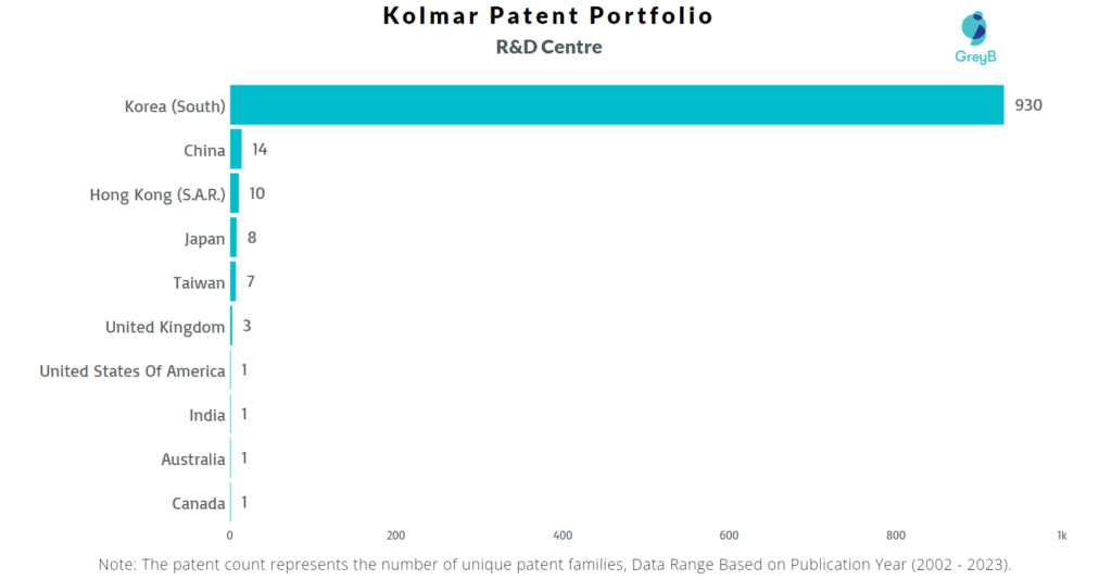 Research Centres of Kolmar Patents