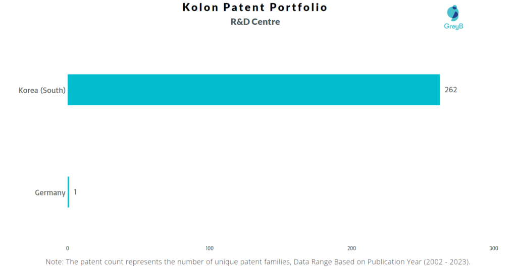 Research Centres of Kolon Patents
