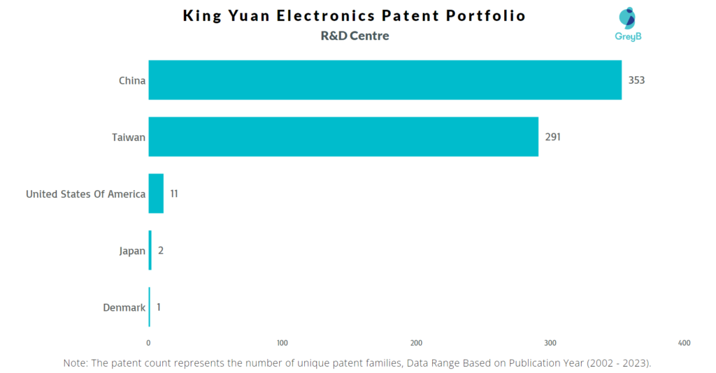 Research Centres of King Yuan Electronics Patents