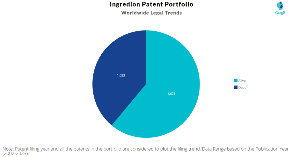 Ingredion Patent Portfolio