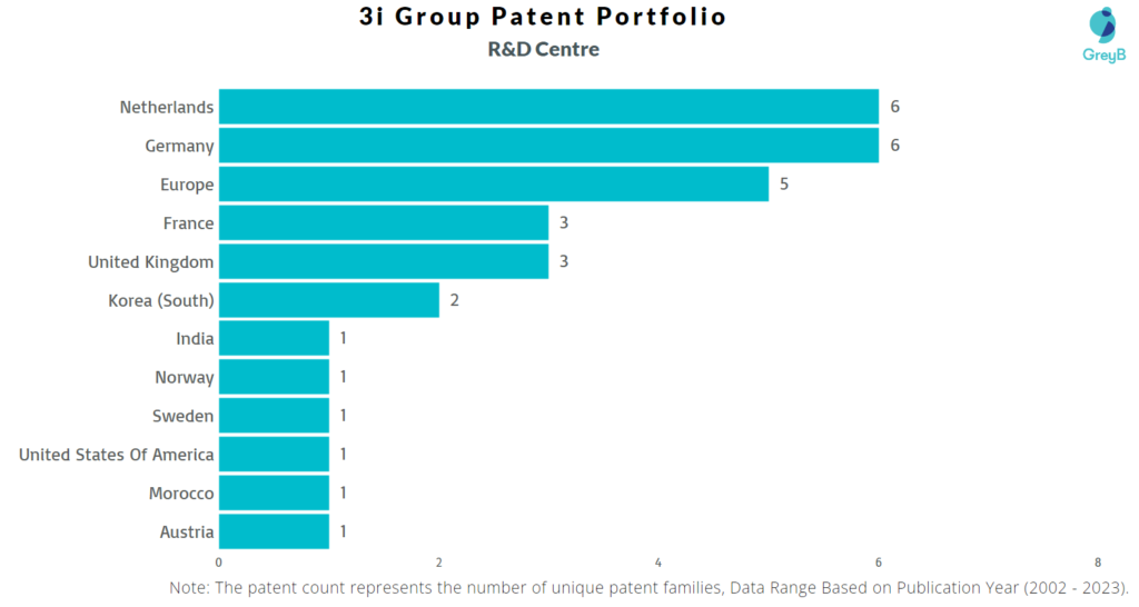 Research Centres of 3i Group Patents