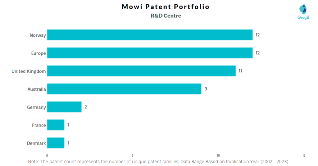 R&D Centres of Mowi Patents