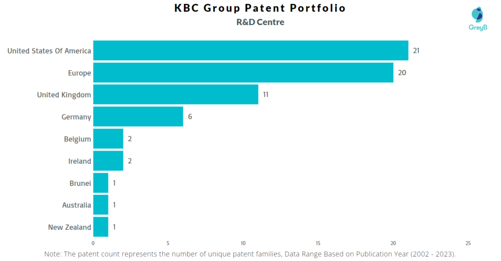 R&D Centres of KBC Group