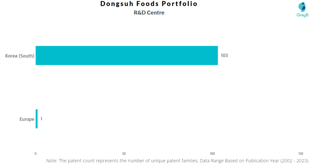 Research Centres of Dongsuh Foods Patents