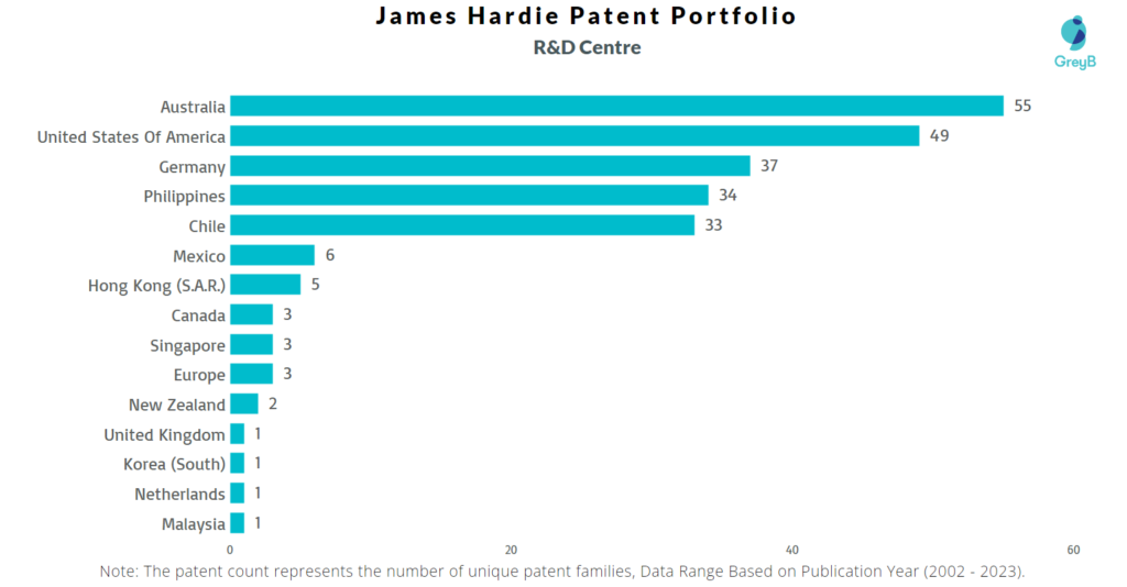 R&D Centres of James Hardie