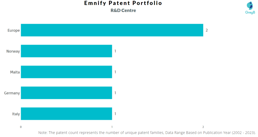 Research Centres of Emnify Patents