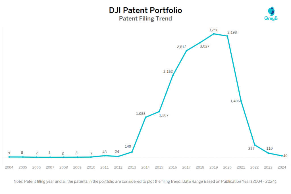 DJI Patent Filing Trend