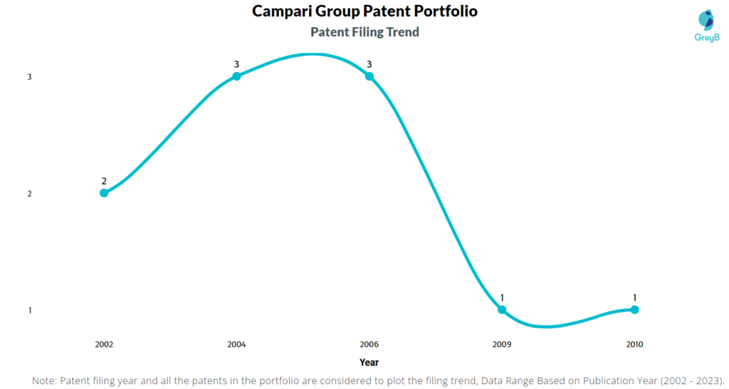 Campari Group Patents Filing Trend