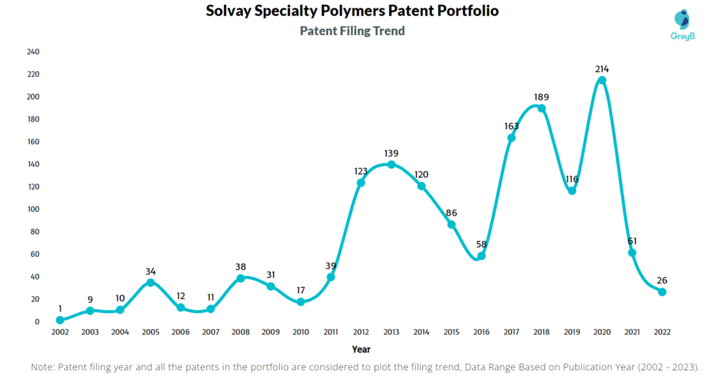 Solvay Specialty Polymers Patents Filing Trend