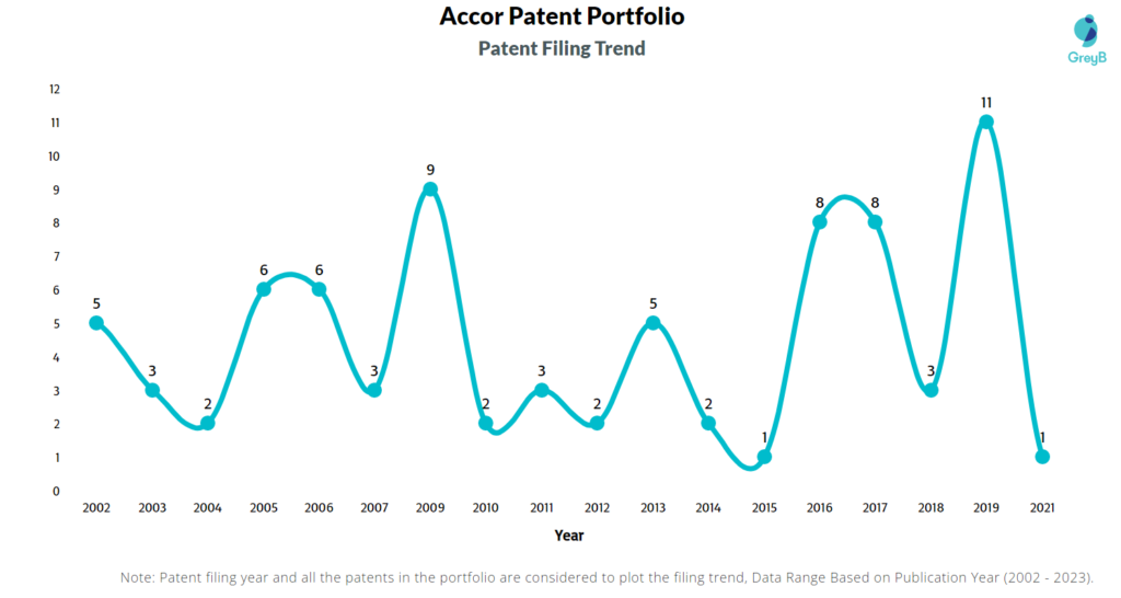 Accor Patents Filing Trend