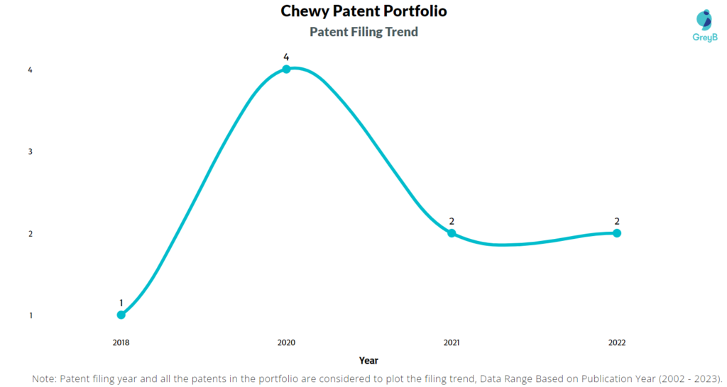 Chewy Patents Filing Trend