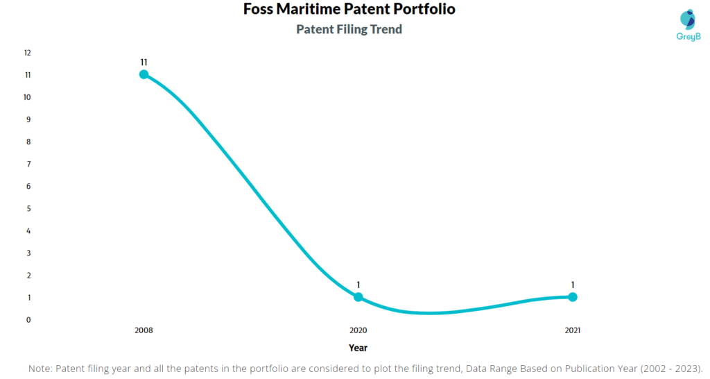 Foss Maritime Patents Filing Trend