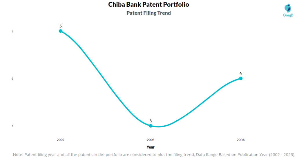Chiba Bank Patents Filing Trend