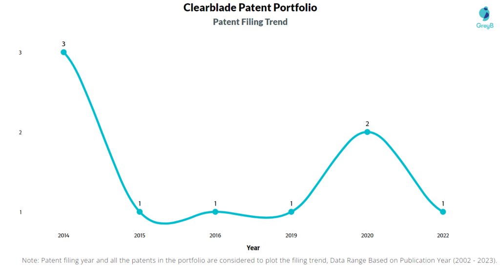 Clearblade Patents Filing Trend