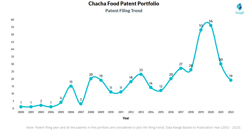 Chacha Food Patents Filing Trend