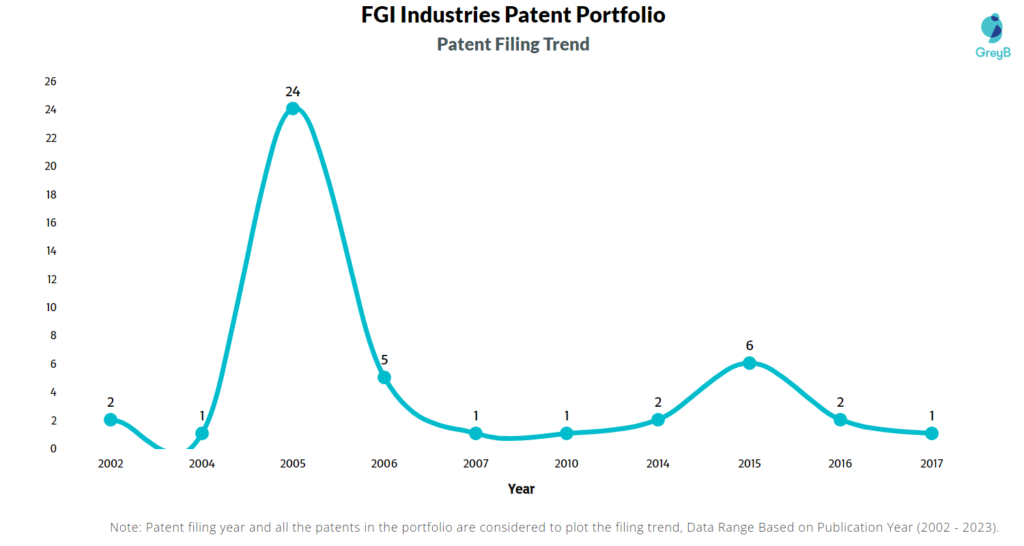 FGI Industries Patents Filing Trend