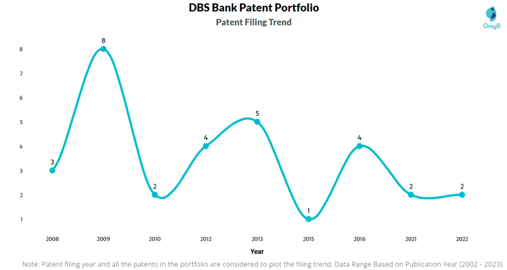 DBS Bank Patents Filing Trend