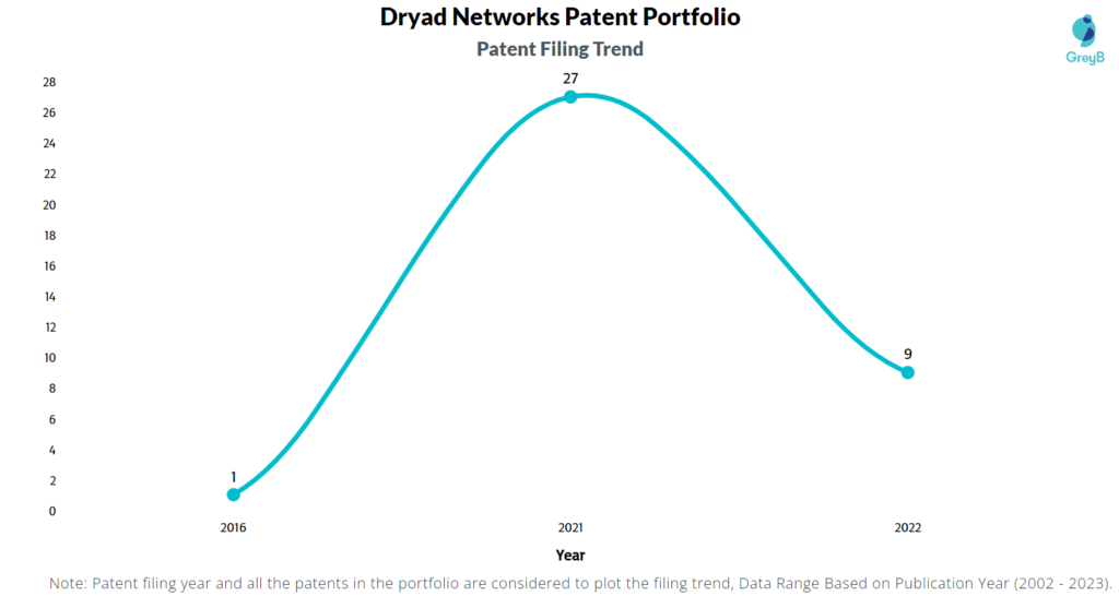 Dryad Networks Patents Filing Trend