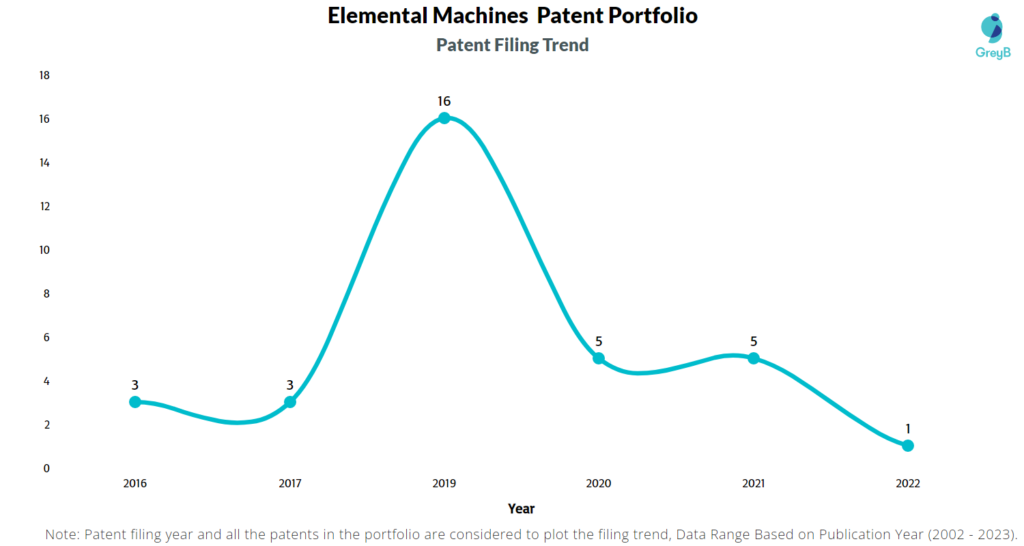 Elemental Machines Patents Filing Trend