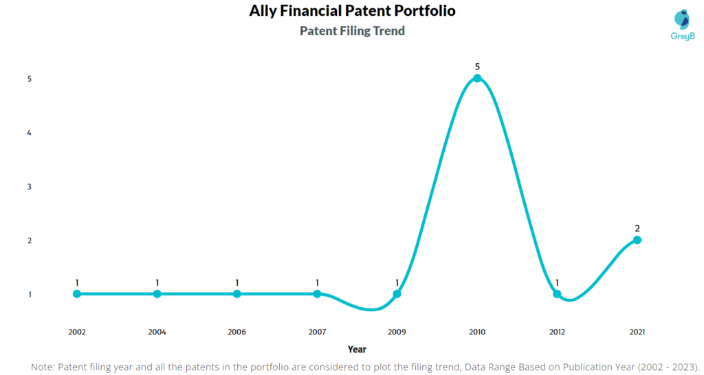 Ally Financial Patents Filing Trend