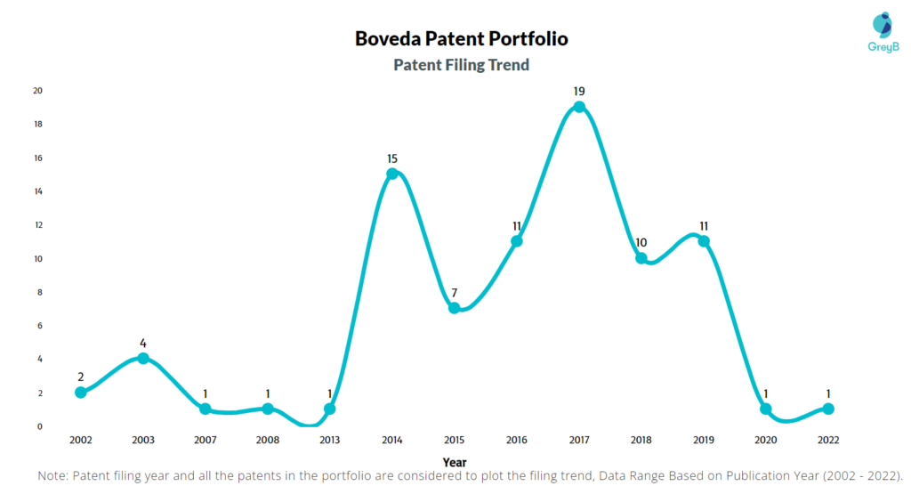 Vedanta Biosciences Patents Filing Trend