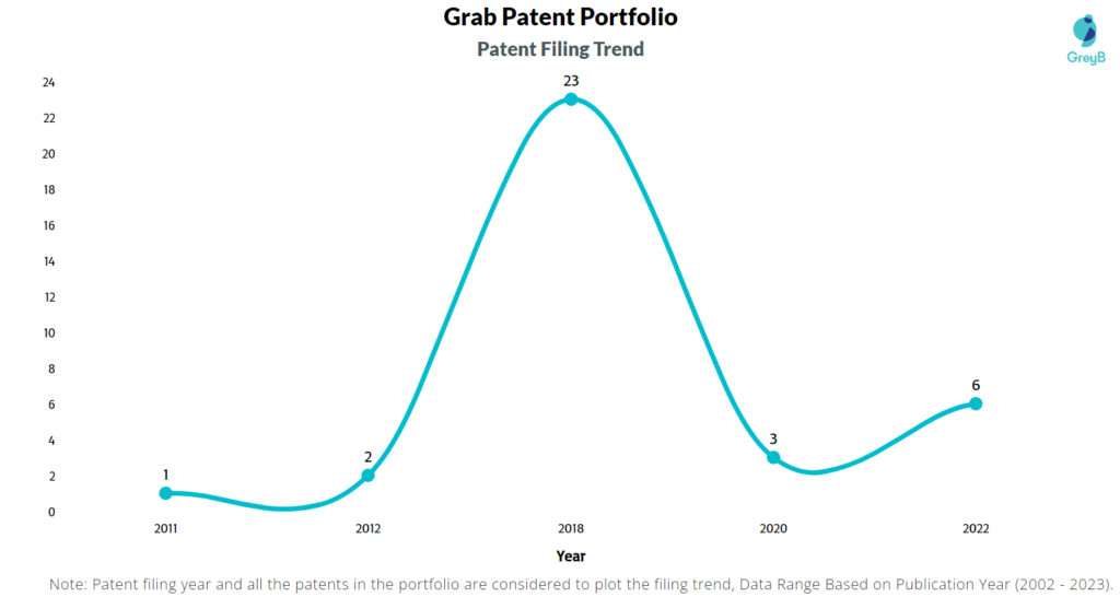 Grab Patents Filing Trend