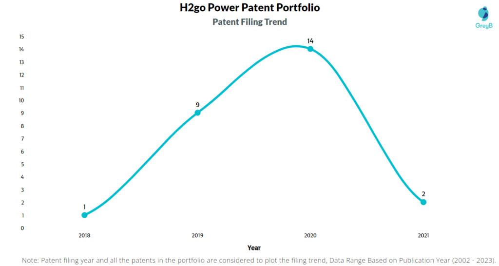 H2go Power Patents Filing Trend