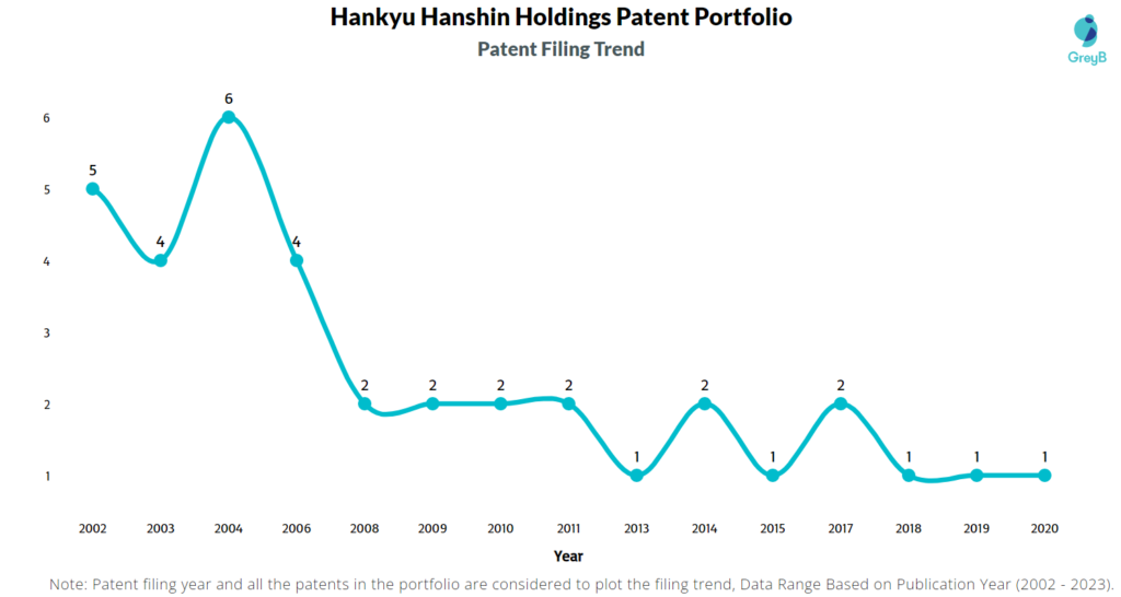 Hankyu Hanshin Holdings Patents Filing Trend