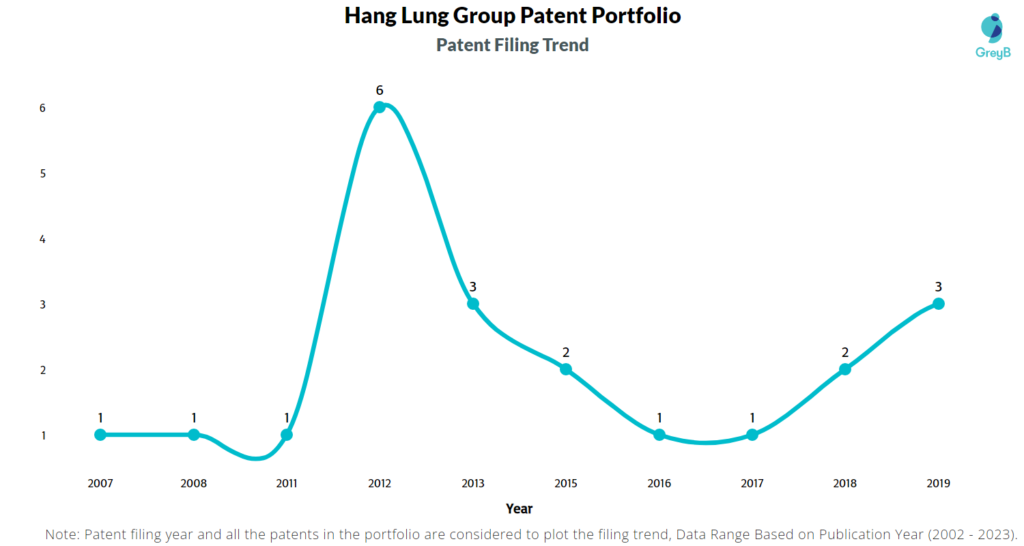Hang Lung Group Patents Filing Trend