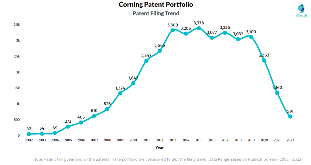 Corning Patents Filing Trend
