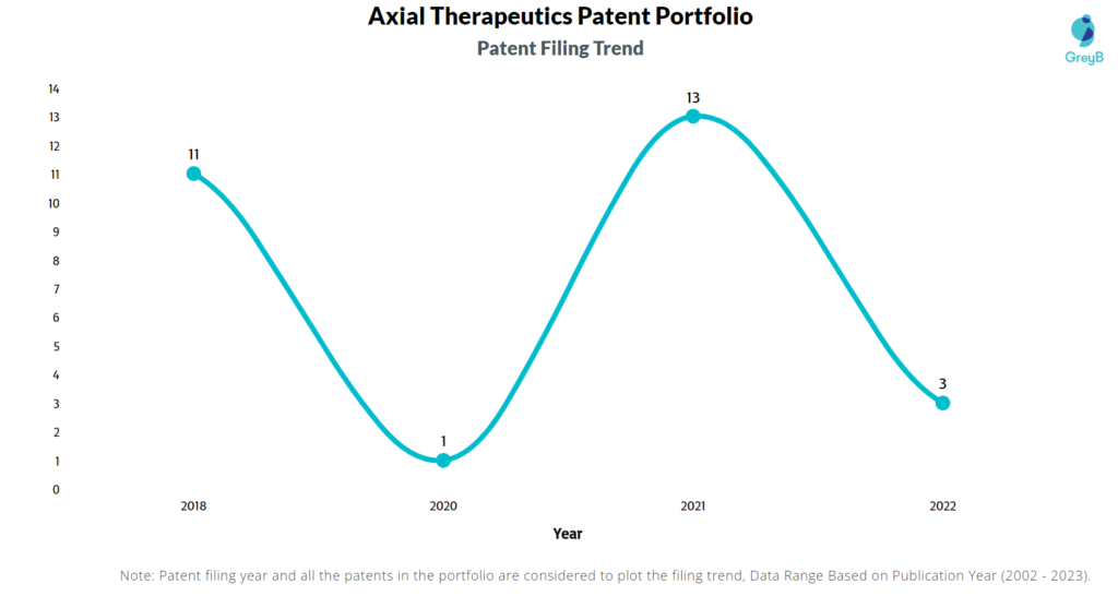 Axial Therapeutics Patents Filing Trend