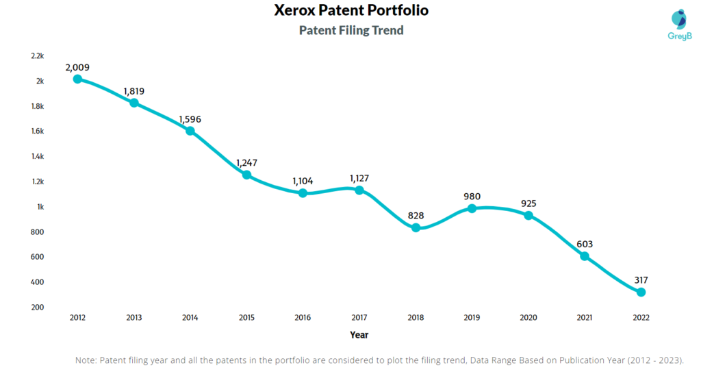 Xerox Patents Filing Trend