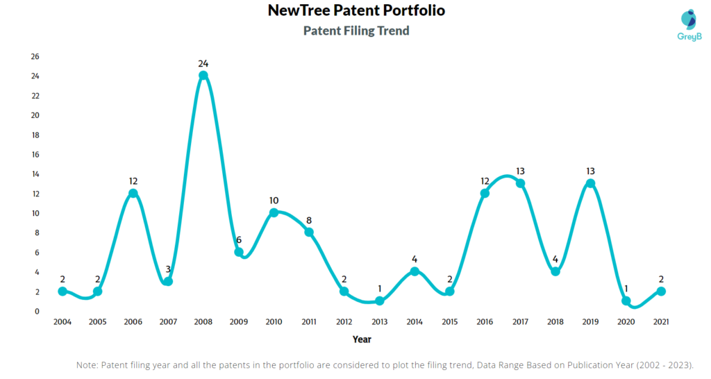 NewTree Patents Filing Trend