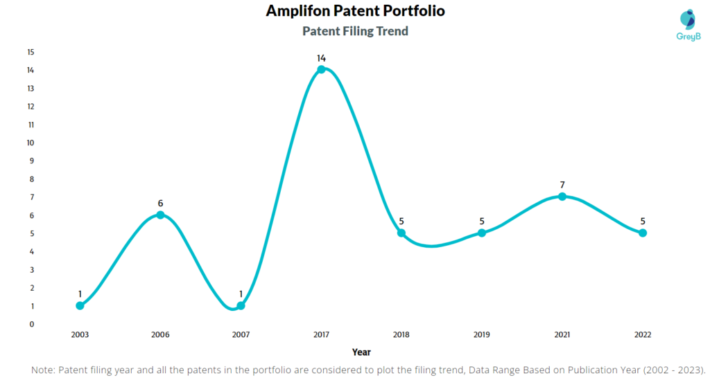 Amplifon Patents Filing Trend