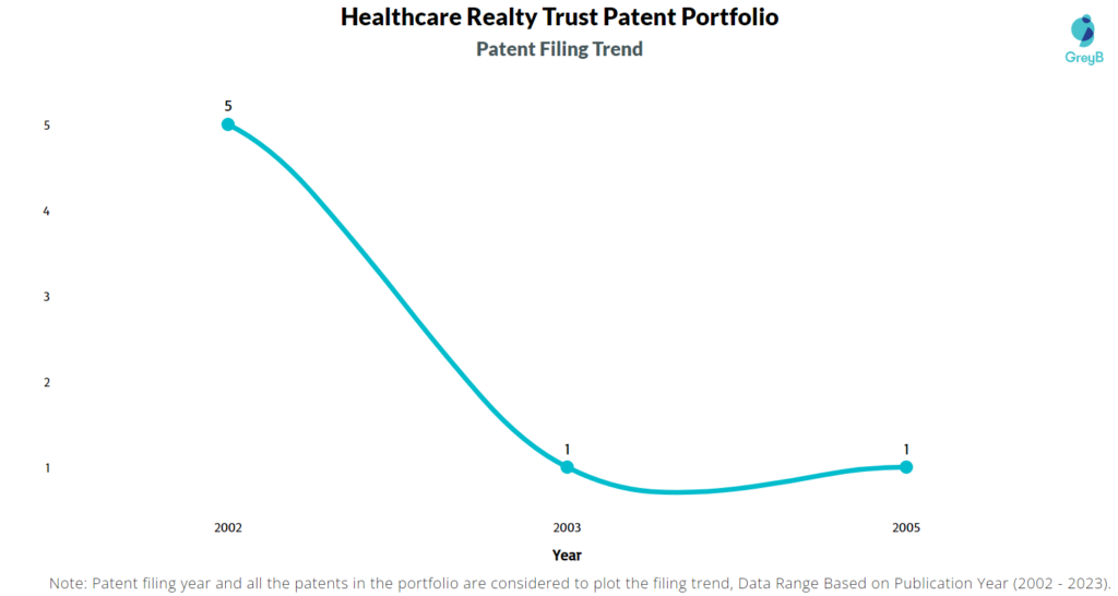 Healthcare Realty Trust Patents Filing Trend
