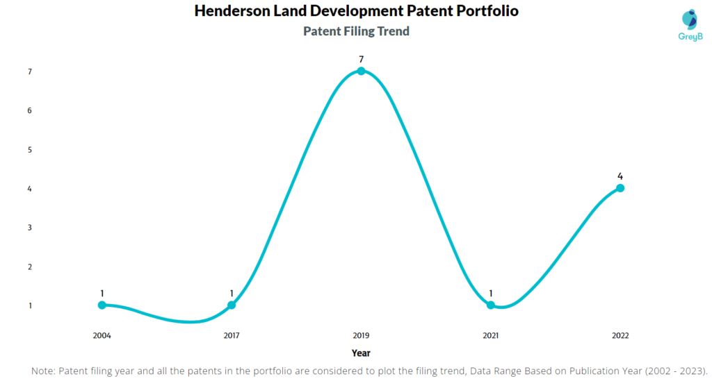 Henderson Land Development Patents Filing Trend
