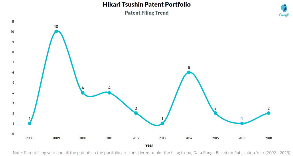 Hikari Tsushin Patents Filing Trend