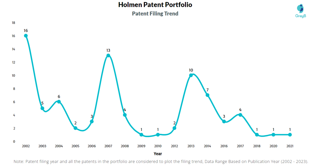 Holmen Patents Filing Trend