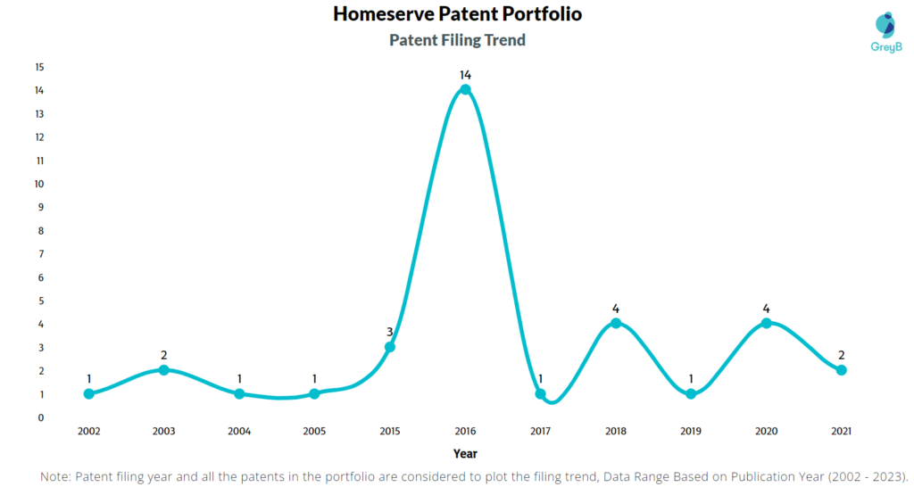 Homeserve Patents Filing Trend