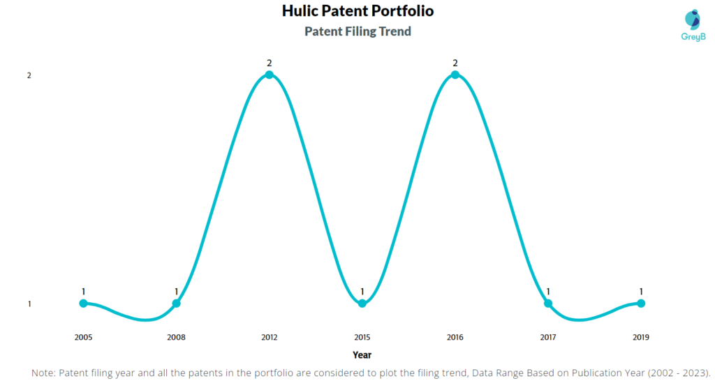 Hulic Patents Filing Trend