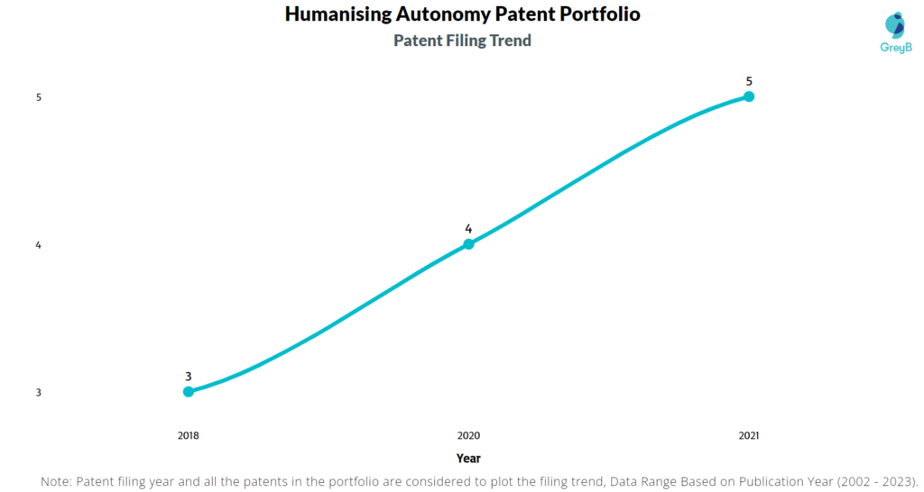 Humanising Autonomy Patents Filing Trend