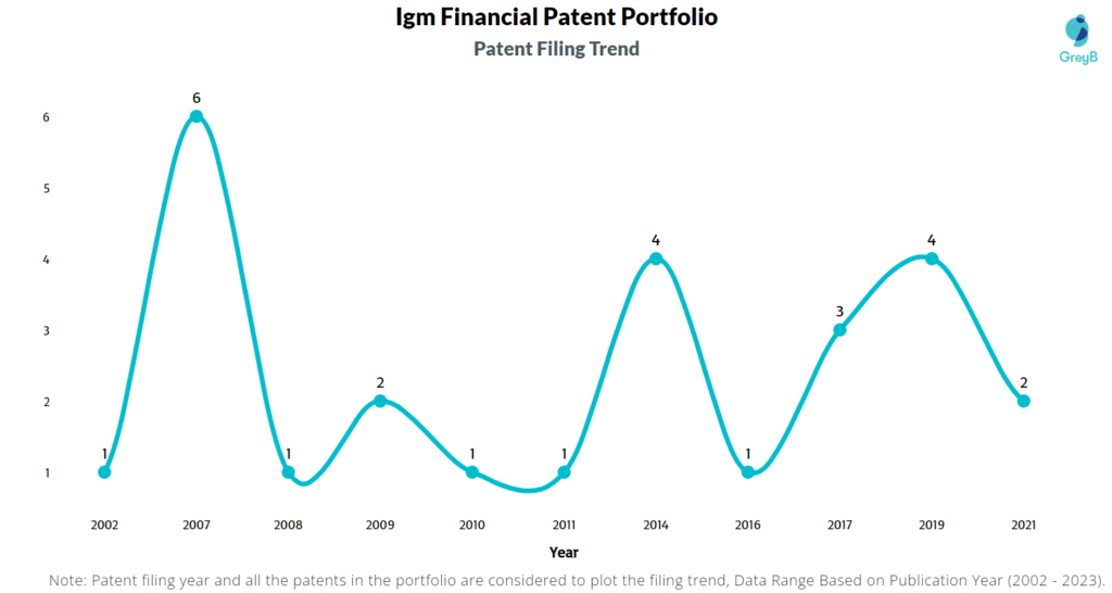 IGM Financial Patents Filing Trend
