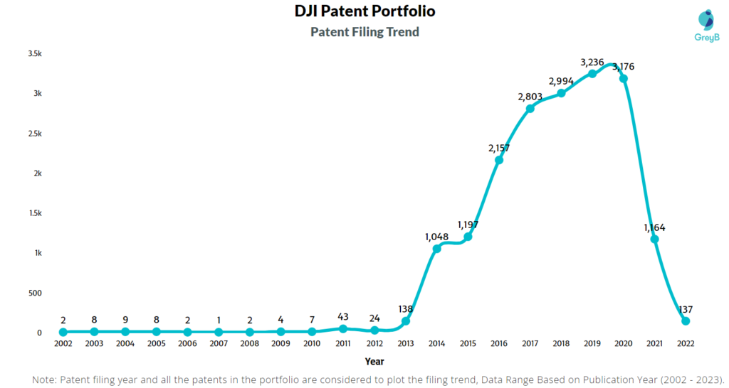 DJI Patents Filing Trend