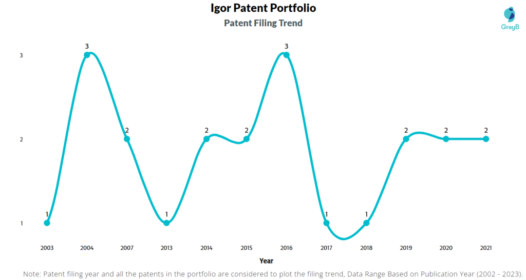 Igor Patents Filing Trend