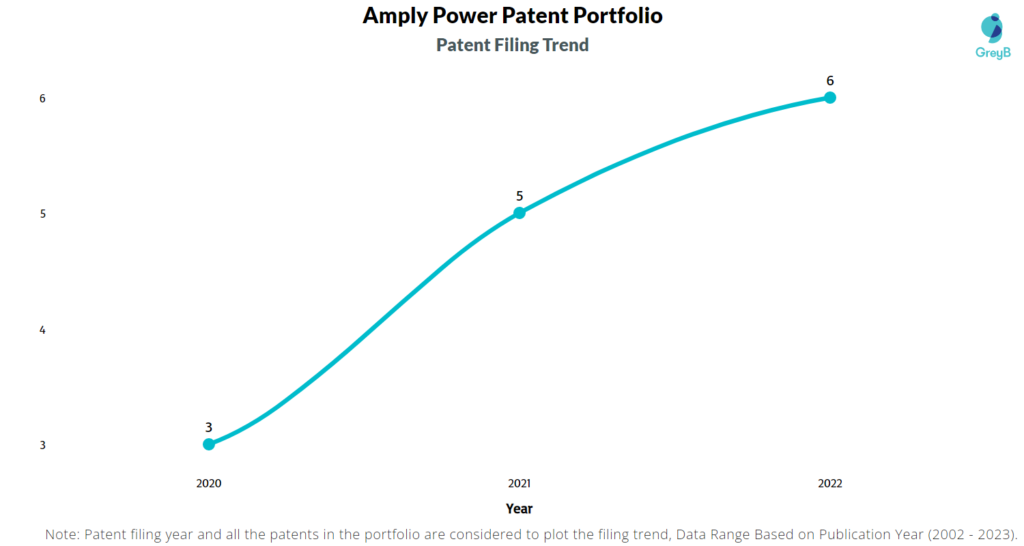 Amply Power Patents Filing Trend