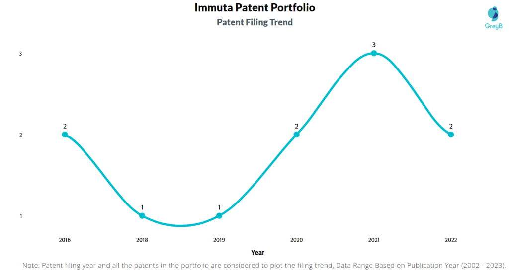 Immuta Patents Filing Trend
