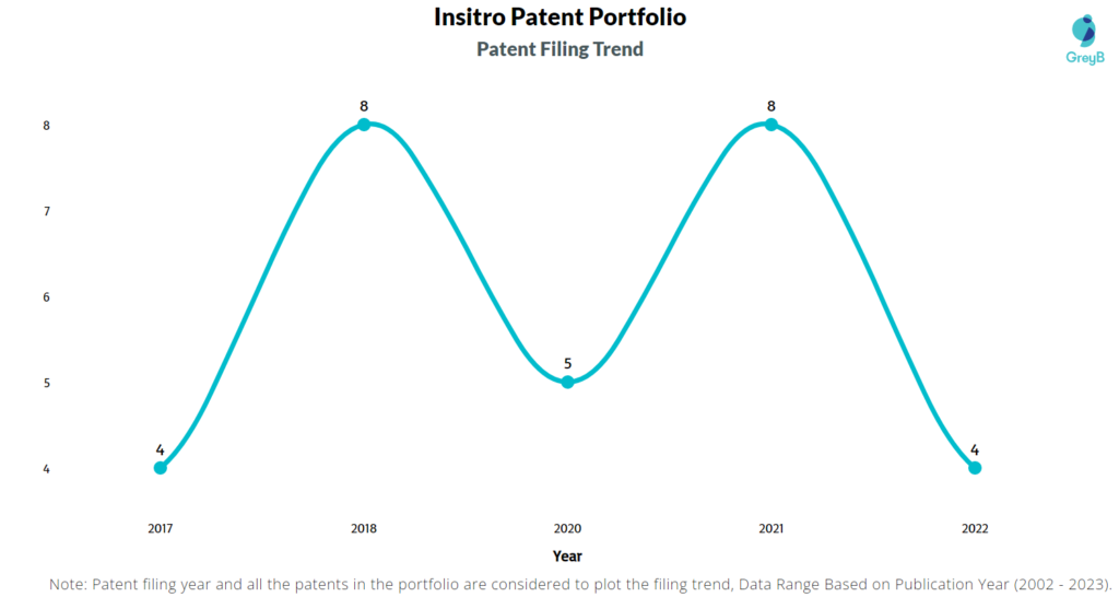 Insitro Patents Filing Trend