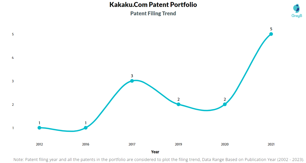 Kakaku.Com Patents Filing Trend